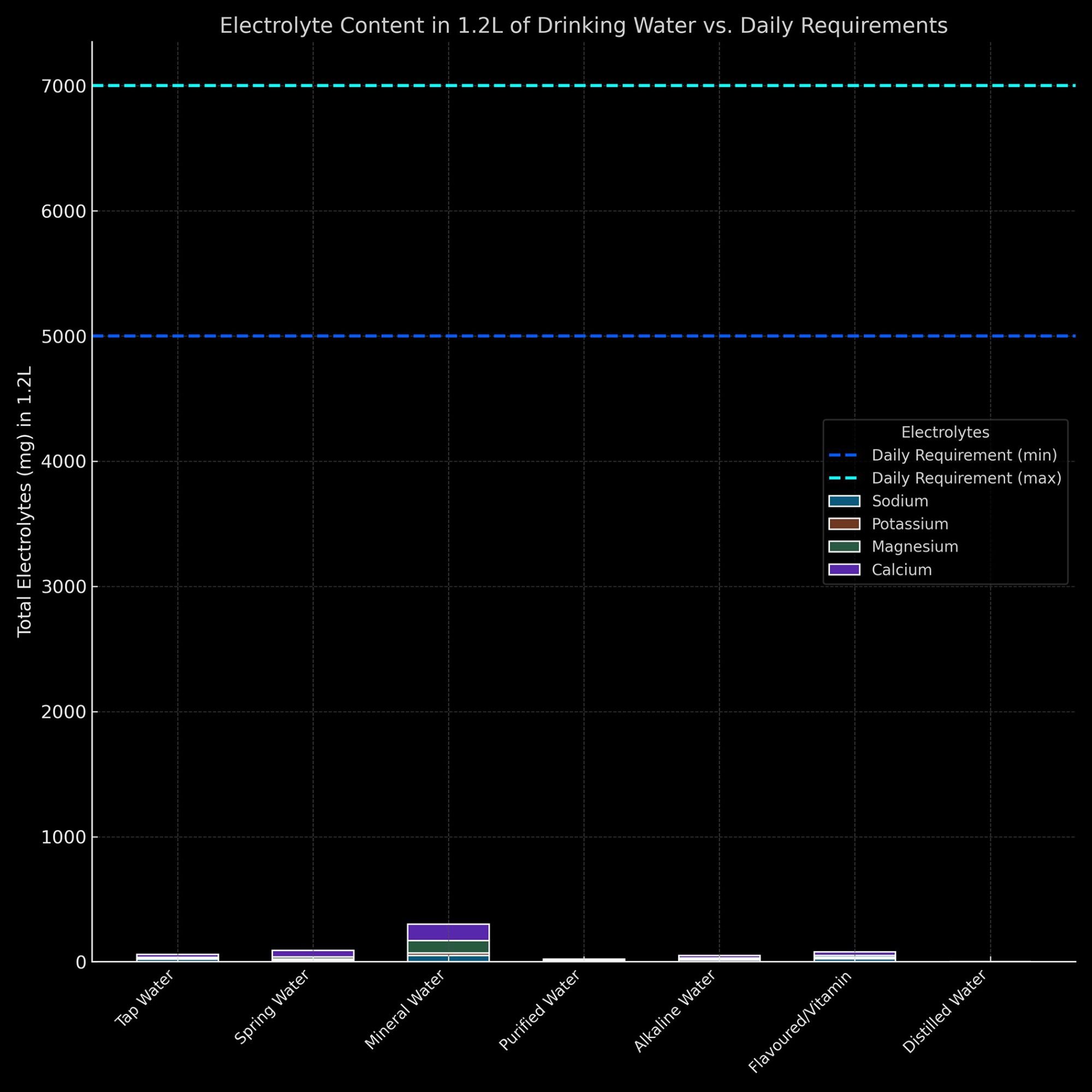 Graph displaying levels of different electrolytes in drinking water